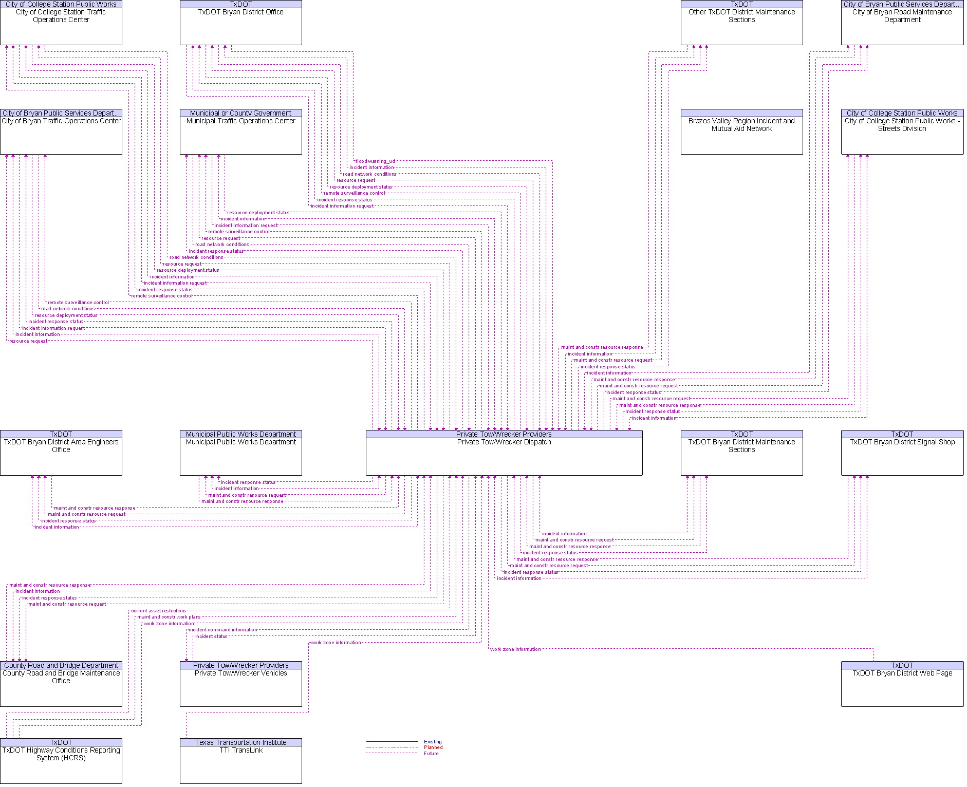 Context Diagram for Private Tow/Wrecker Dispatch