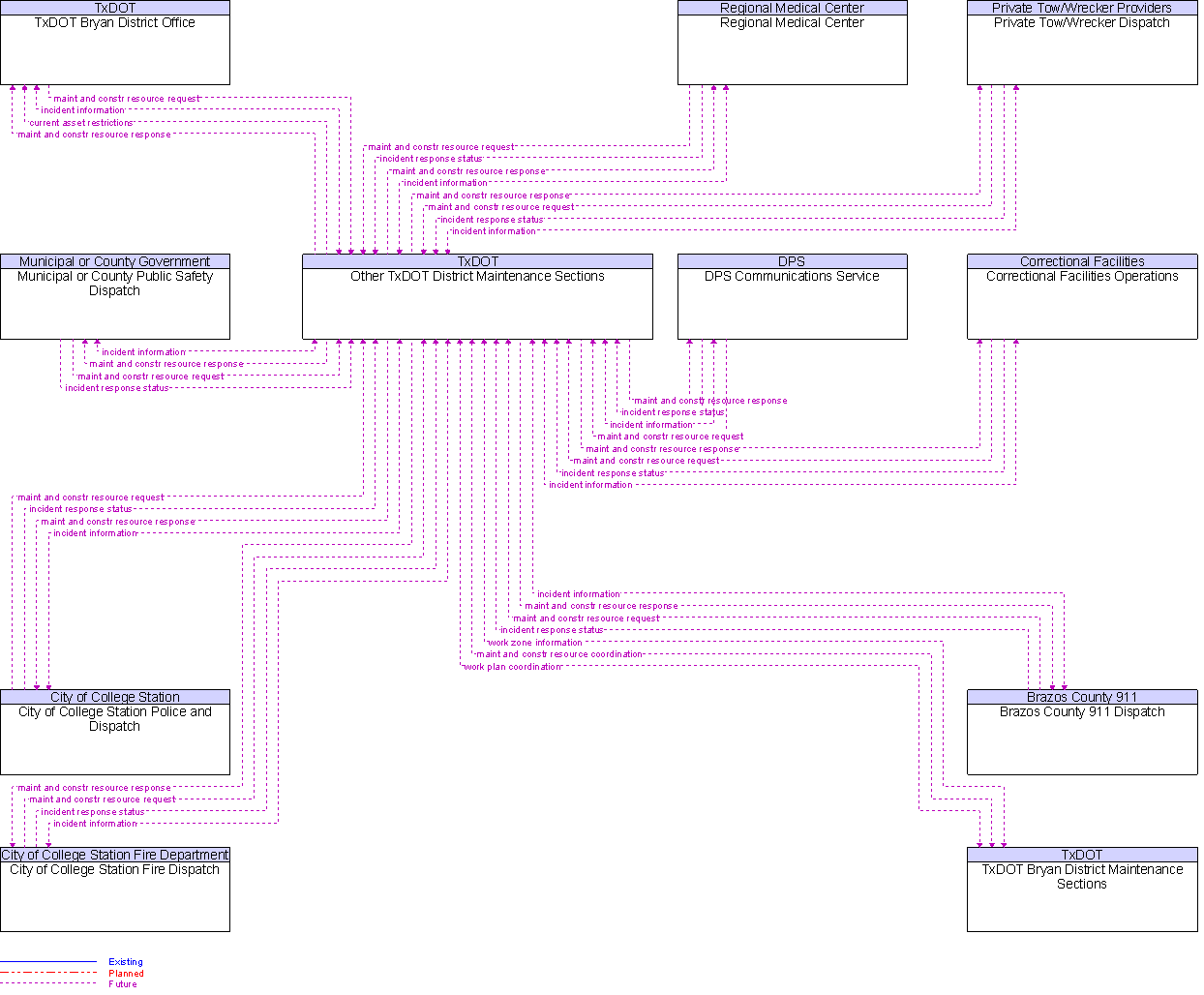 Context Diagram for Other TxDOT District Maintenance Sections