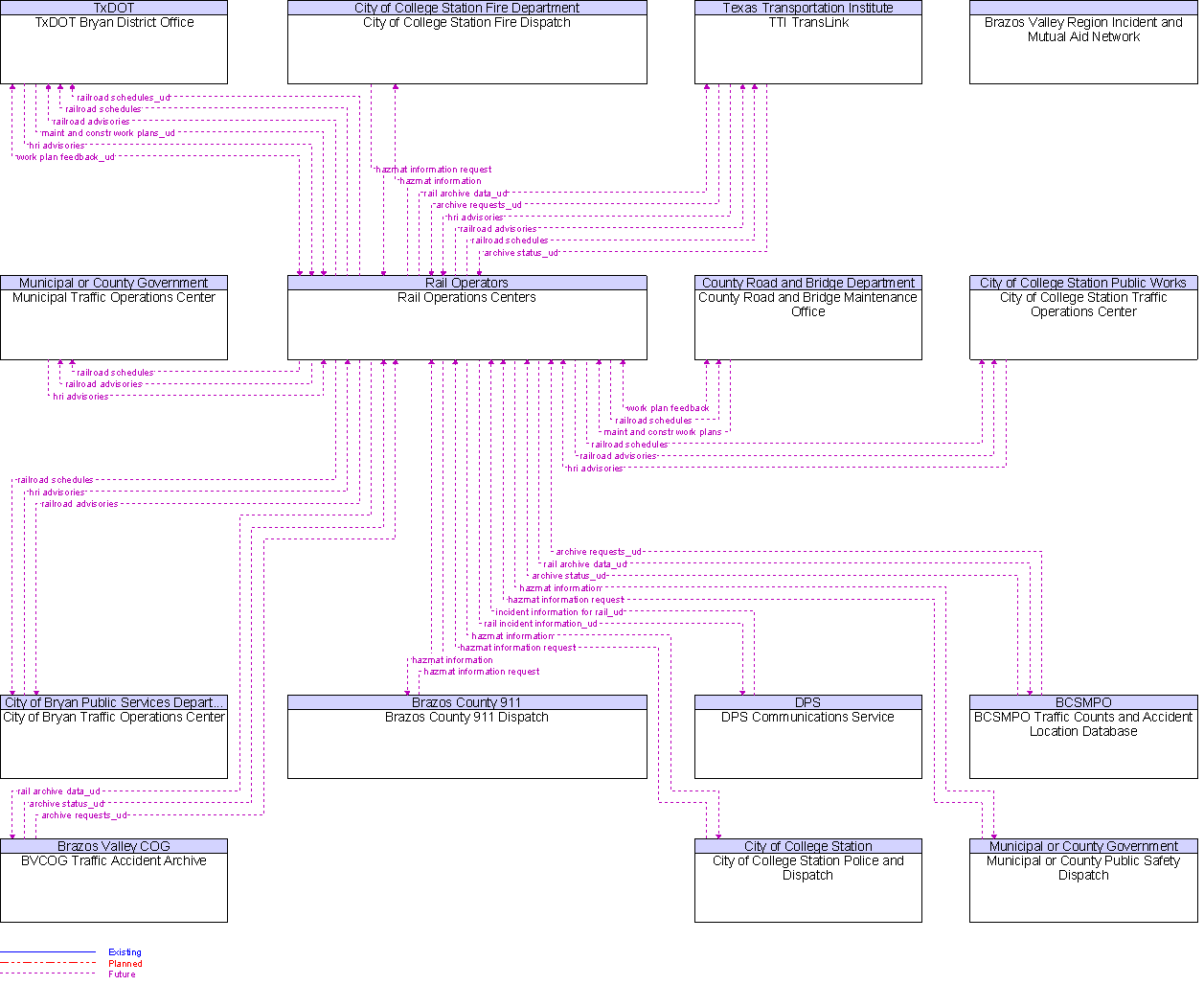 Context Diagram for Rail Operations Centers