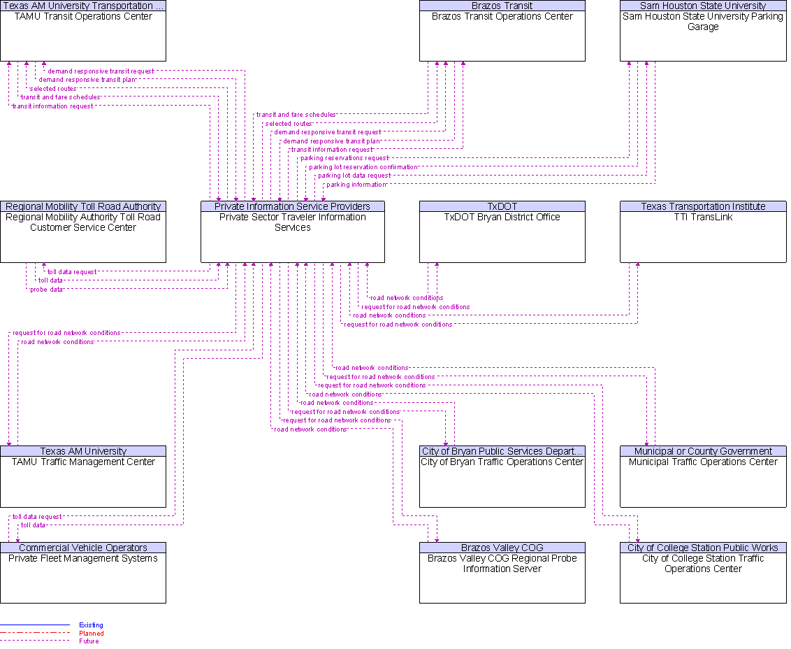 Context Diagram for Private Sector Traveler Information Services