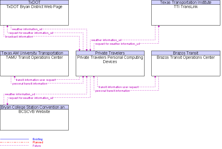 Context Diagram for Private Travelers Personal Computing Devices