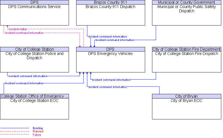 Context Diagram for DPS Emergency Vehicles