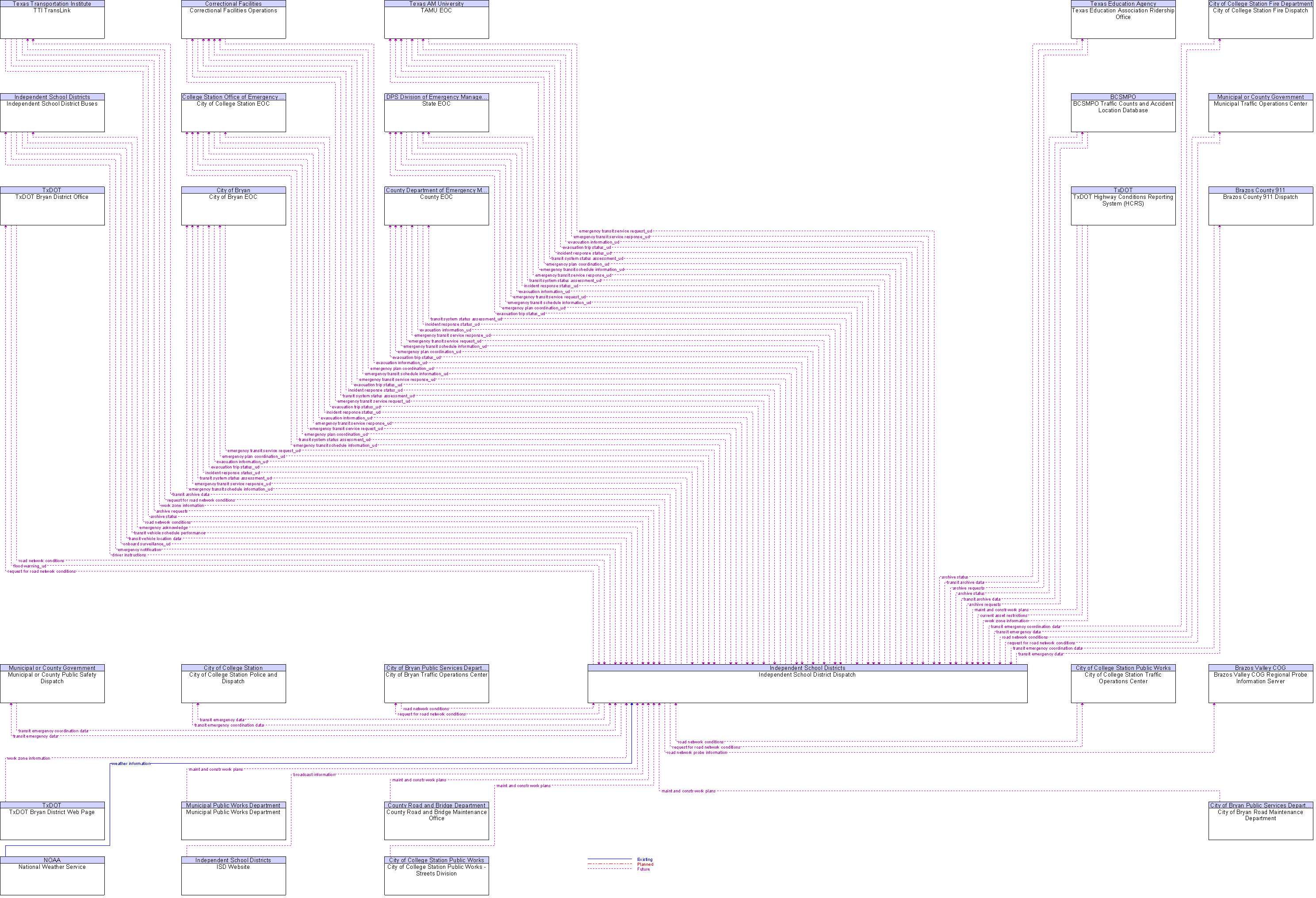 Context Diagram for Independent School District Dispatch