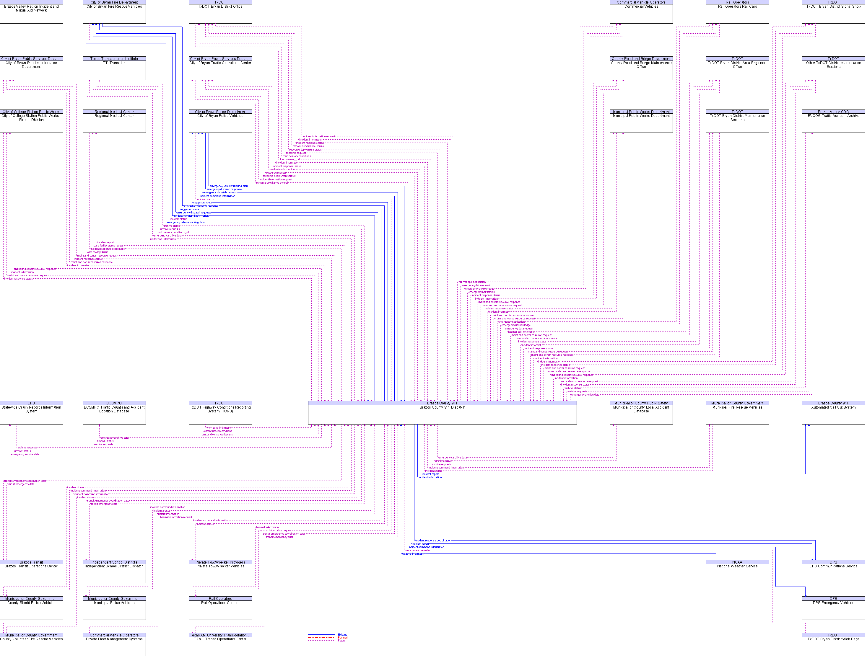 Context Diagram for Brazos County 911 Dispatch