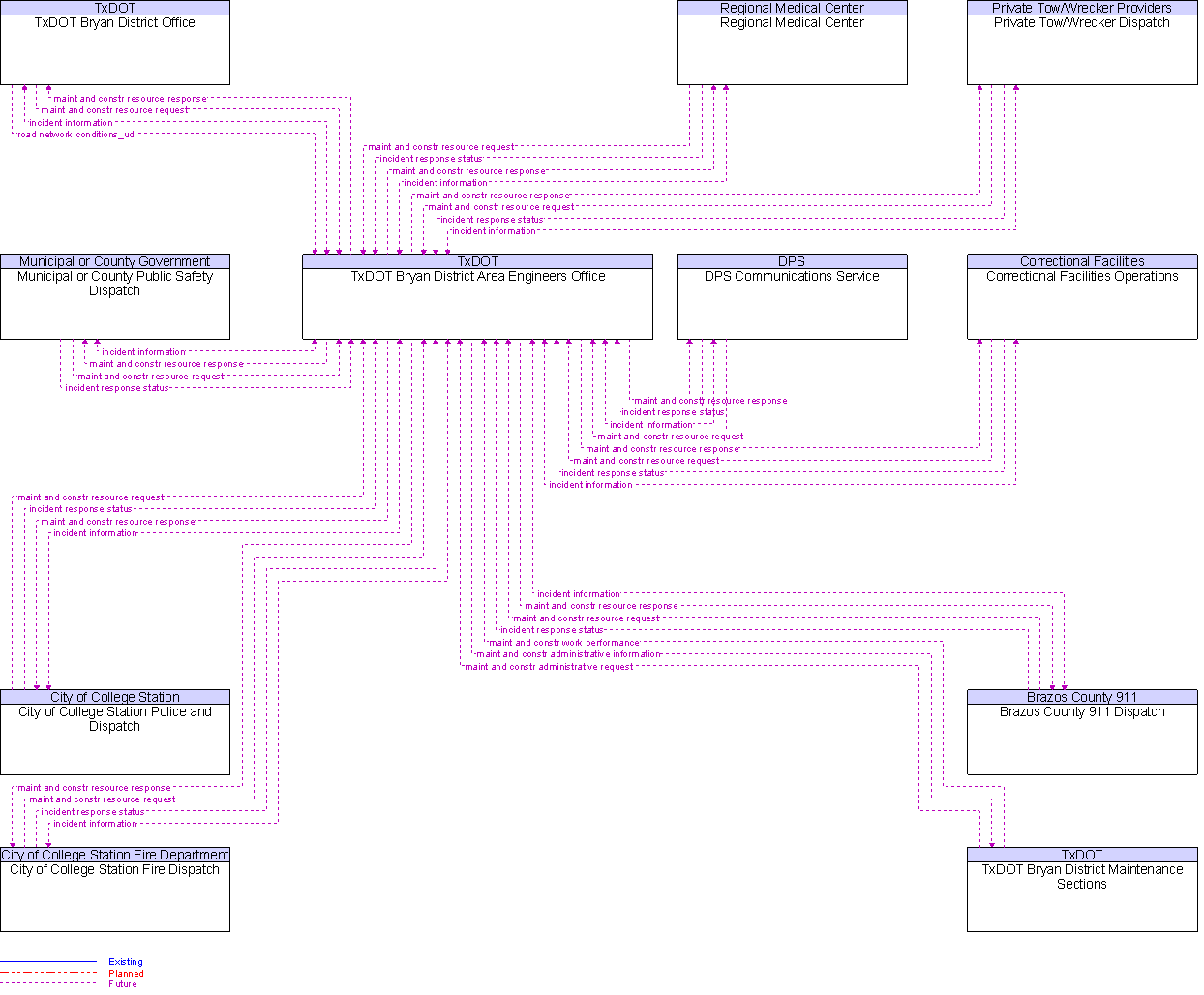 Context Diagram for TxDOT Bryan District Area Engineers Office