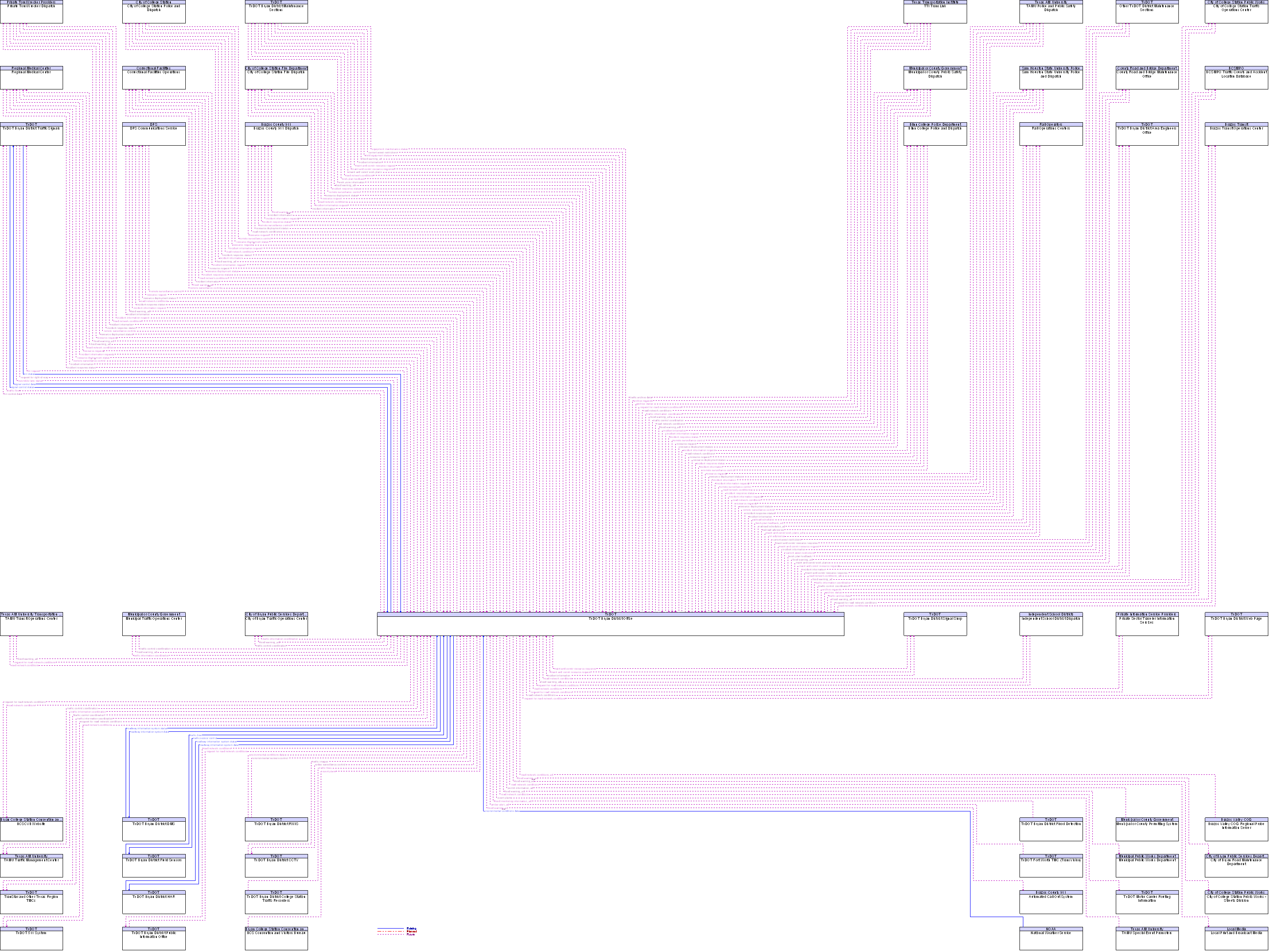 Context Diagram for TxDOT Bryan District Office