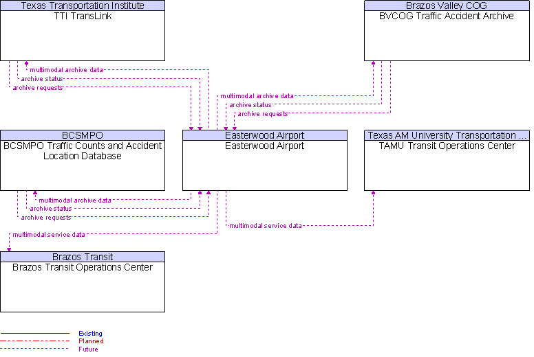 Context Diagram for Easterwood Airport