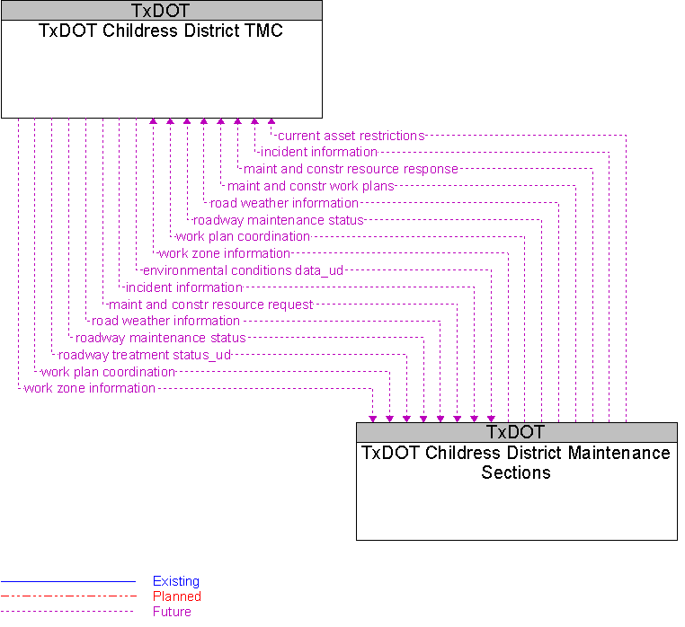 TxDOT Childress District Maintenance Sections to TxDOT Childress District TMC Interface Diagram