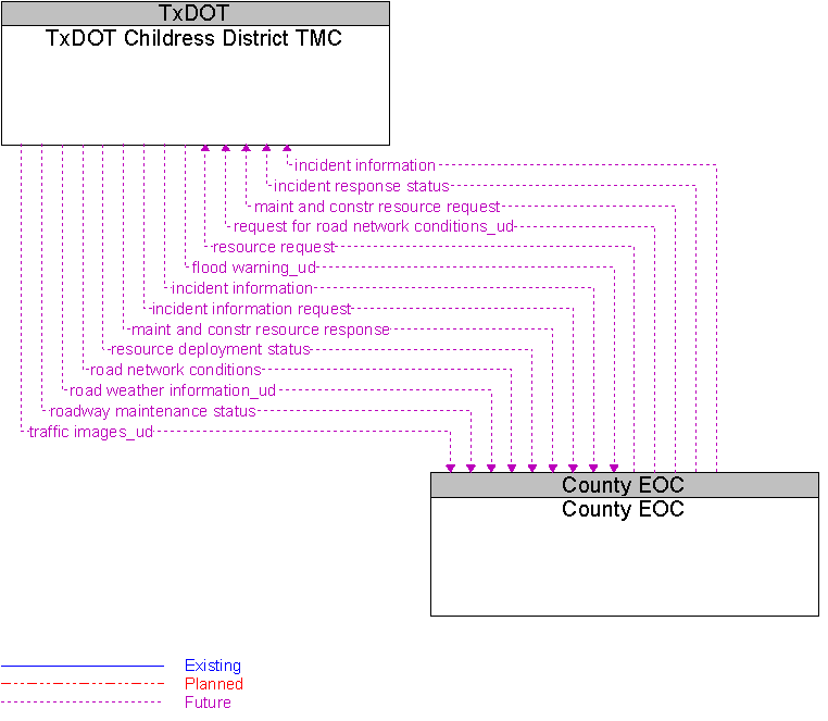 County EOC to TxDOT Childress District TMC Interface Diagram