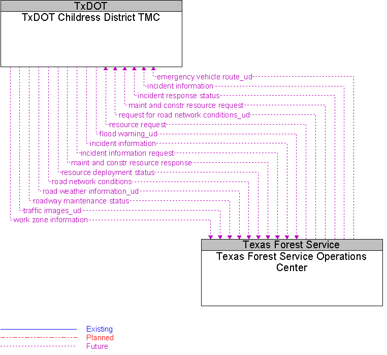 Texas Forest Service Operations Center to TxDOT Childress District TMC Interface Diagram