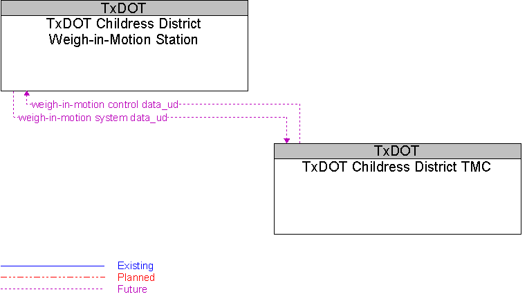 TxDOT Childress District TMC to TxDOT Childress District Weigh-in-Motion Station Interface Diagram