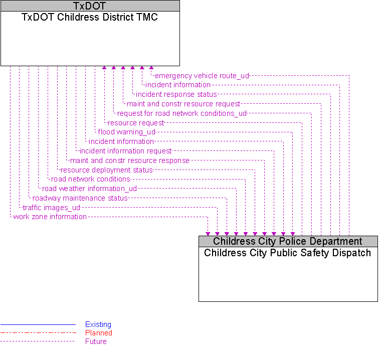 Childress City Public Safety Dispatch to TxDOT Childress District TMC Interface Diagram