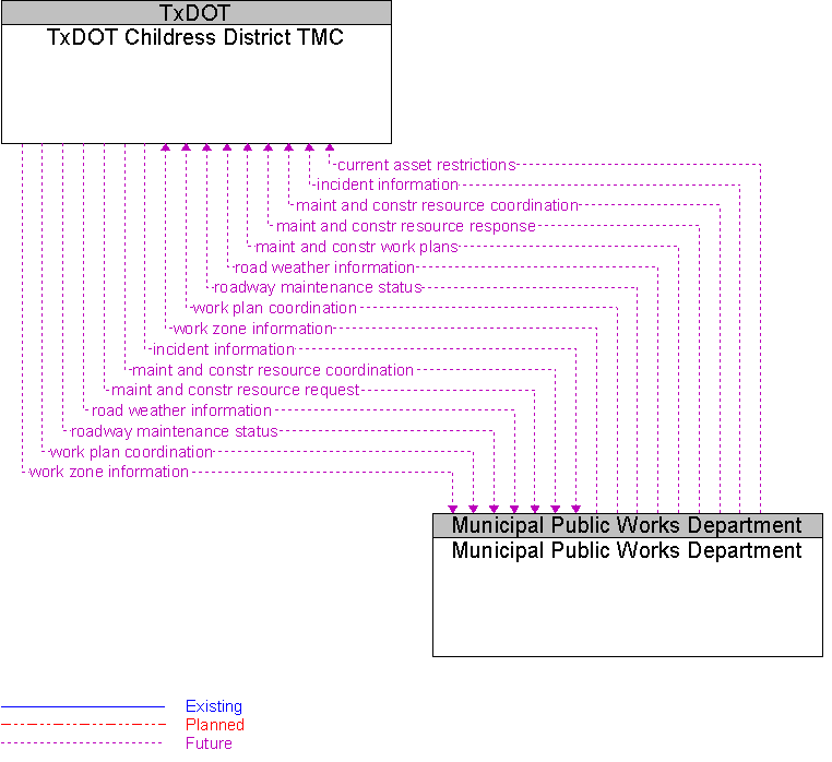 Municipal Public Works Department to TxDOT Childress District TMC Interface Diagram