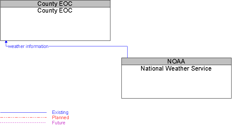 County EOC to National Weather Service Interface Diagram