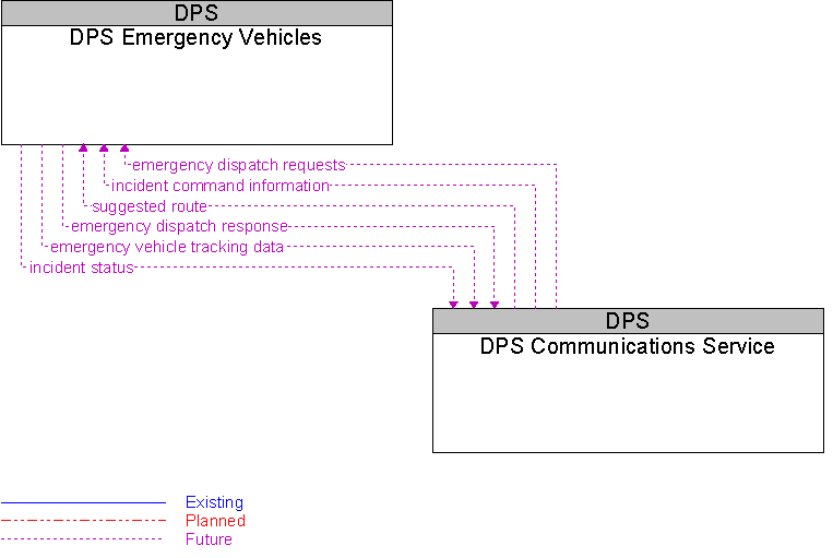 DPS Communications Service to DPS Emergency Vehicles Interface Diagram