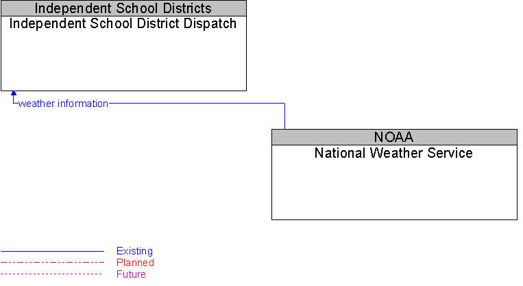 Independent School District Dispatch to National Weather Service Interface Diagram