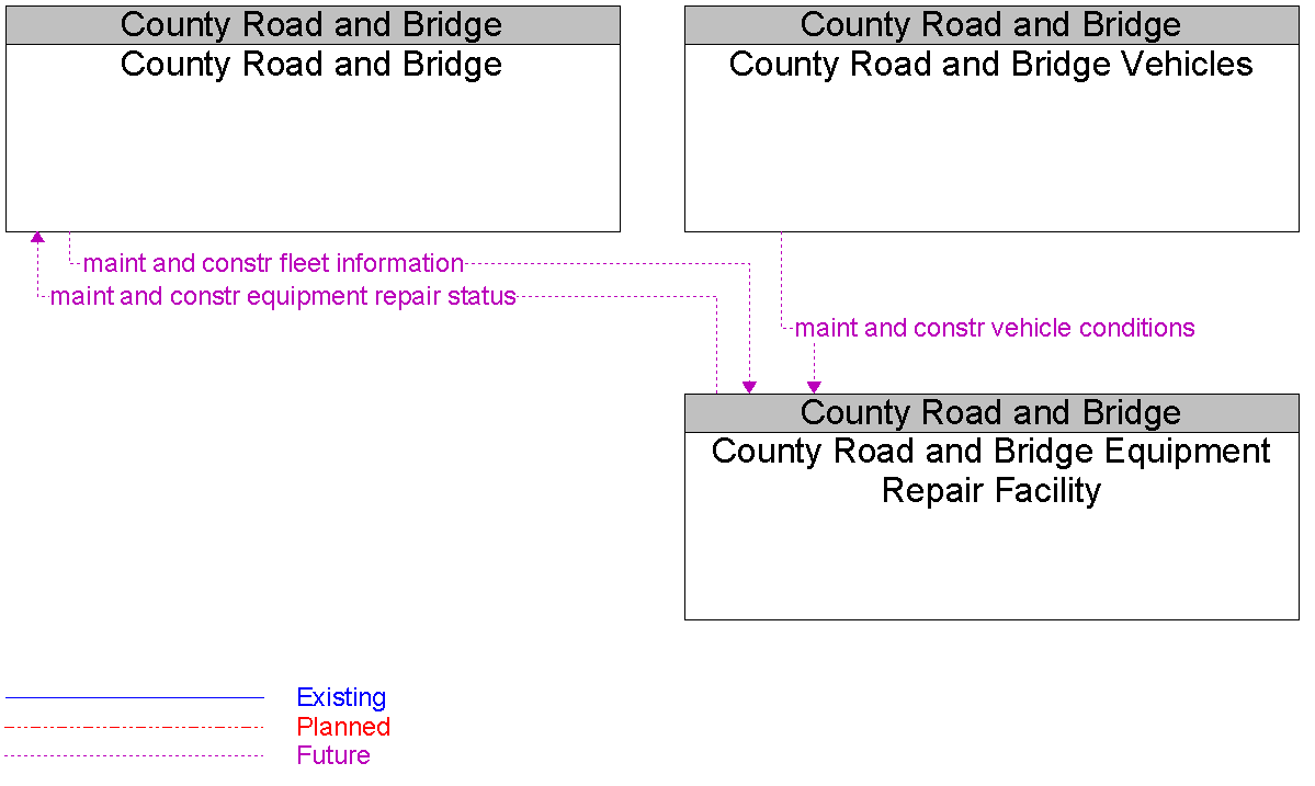 Context Diagram for County Road and Bridge Equipment Repair Facility