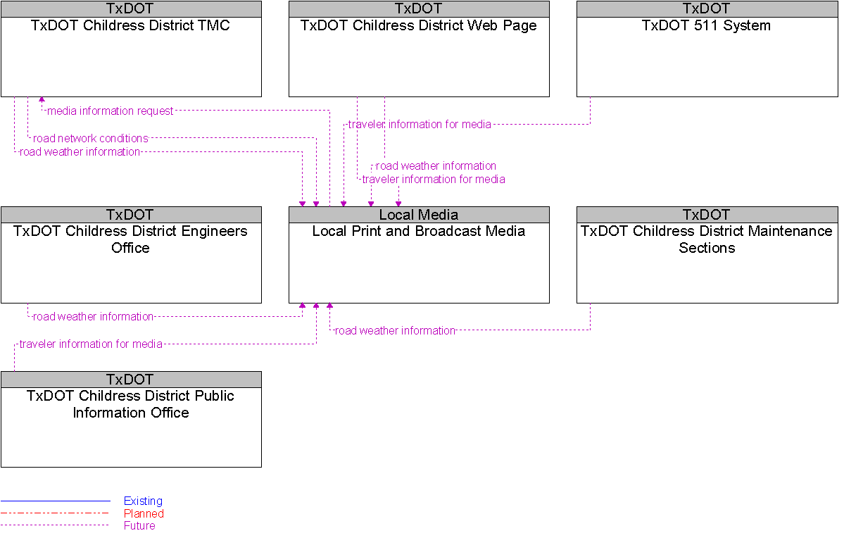 Context Diagram for Local Print and Broadcast Media