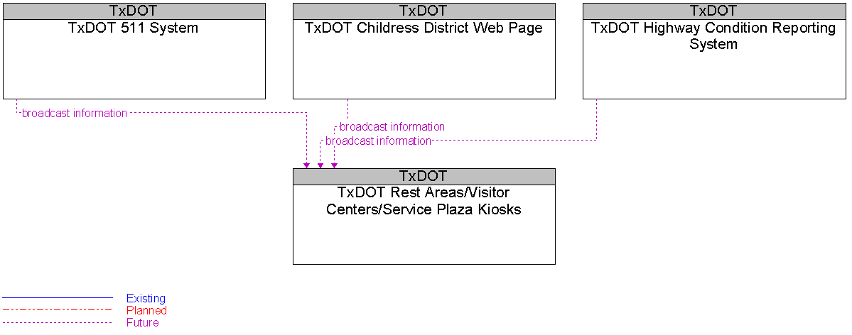 Context Diagram for TxDOT Rest Areas/Visitor Centers/Service Plaza Kiosks