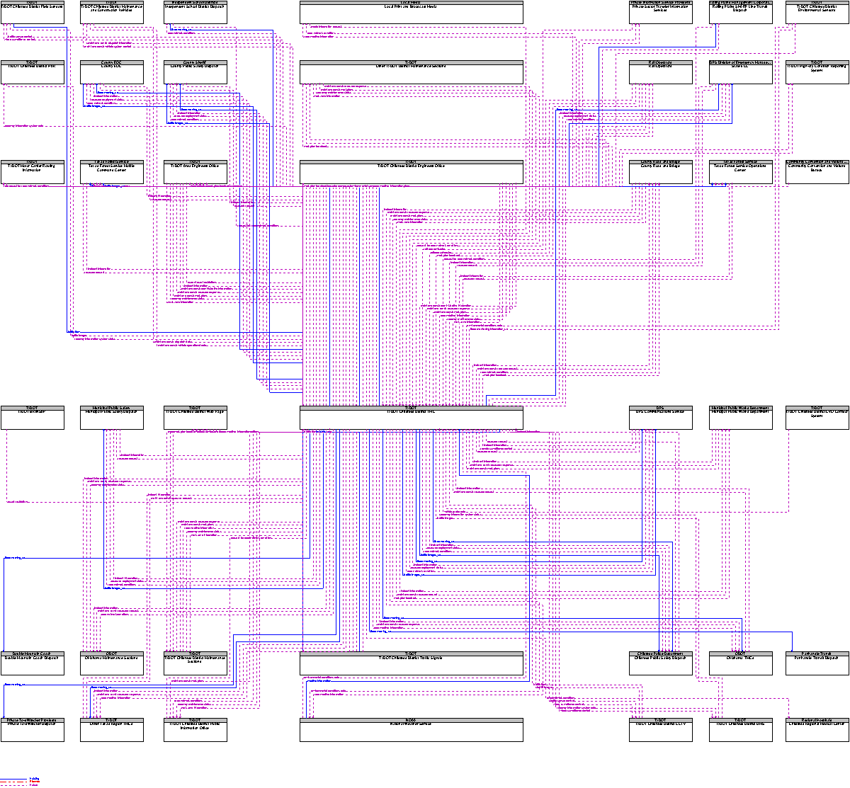 Context Diagram for TxDOT Childress District TMC