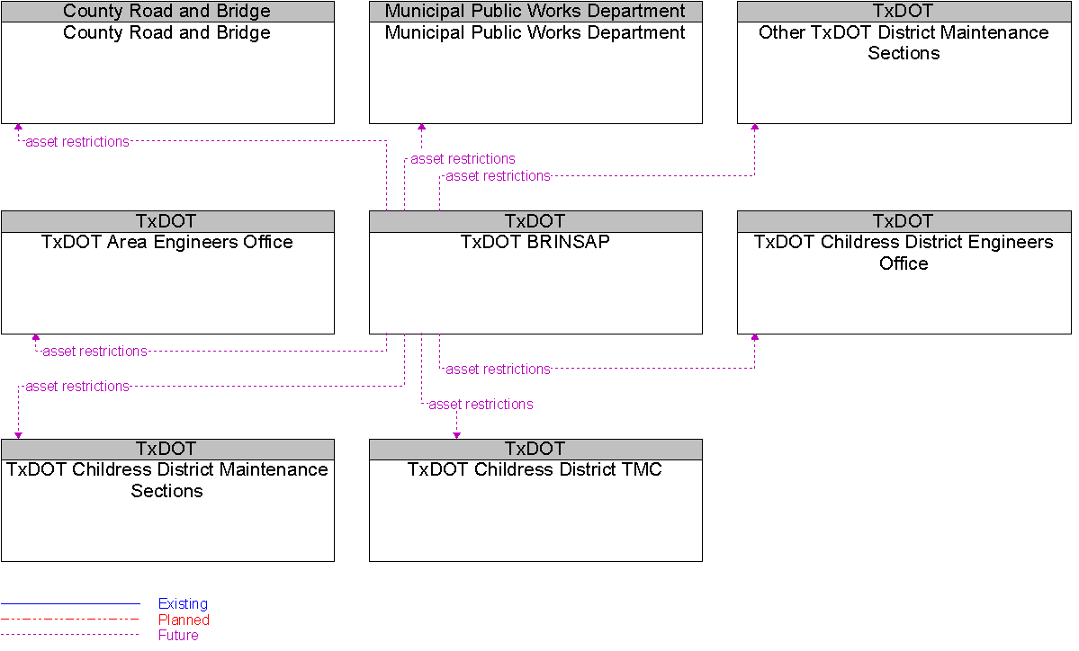 Context Diagram for TxDOT BRINSAP