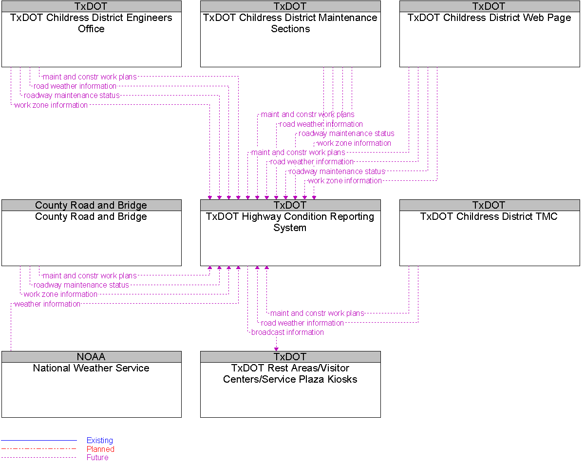 Context Diagram for TxDOT Highway Condition Reporting System