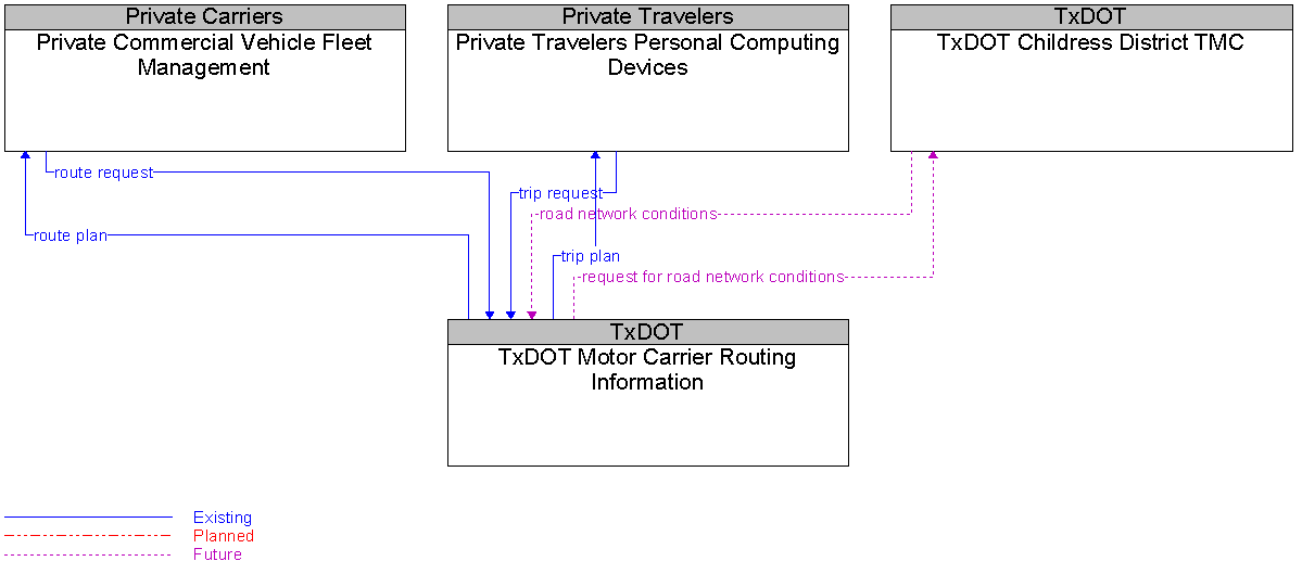 Context Diagram for TxDOT Motor Carrier Routing Information