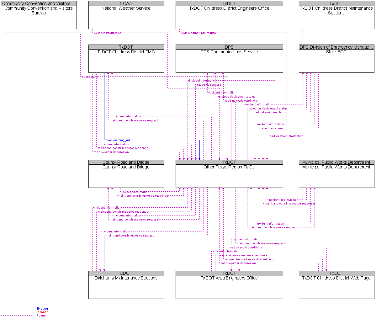 Context Diagram for Other Texas Region TMCs