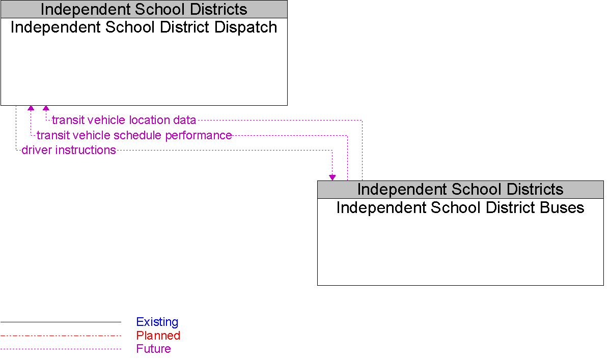 Context Diagram for Independent School District Buses