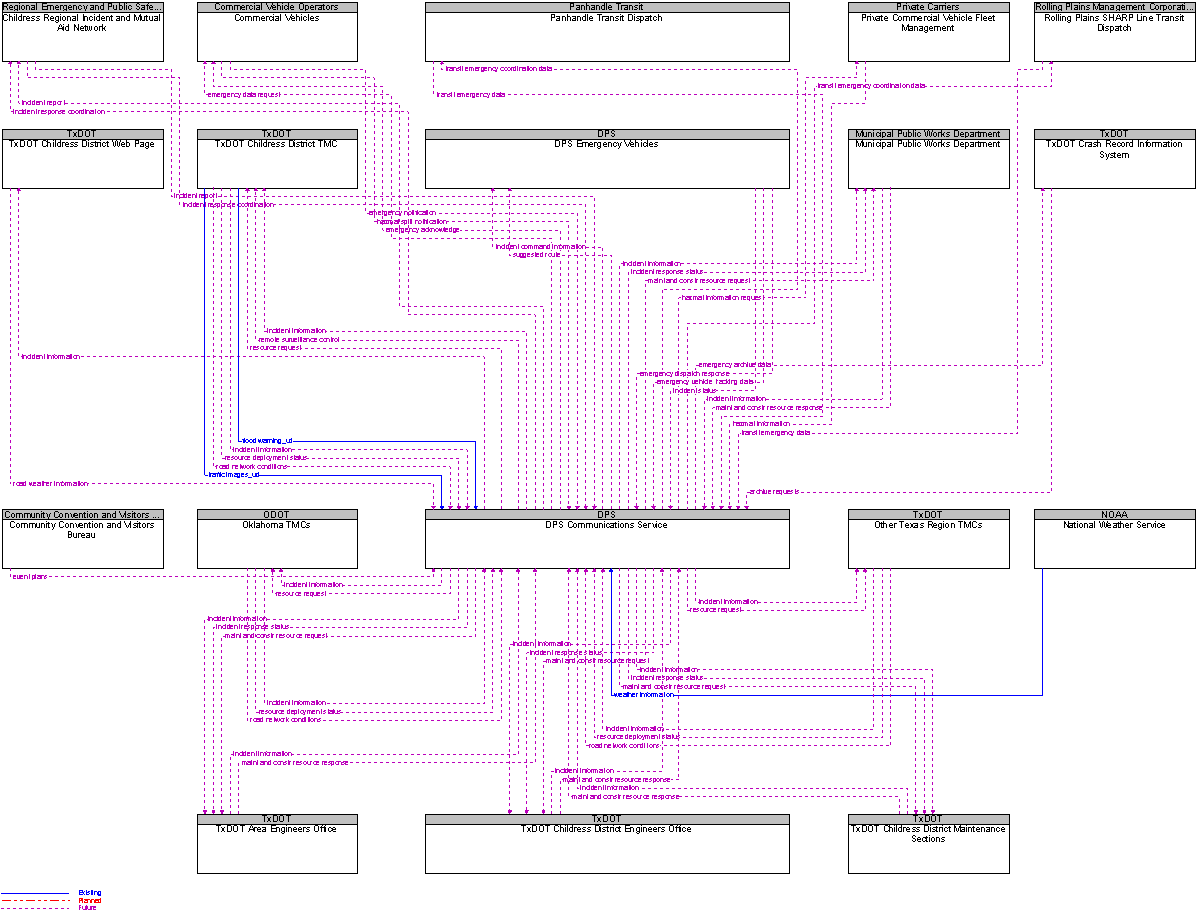 Context Diagram for DPS Communications Service