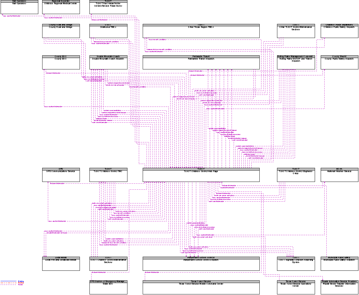 Context Diagram for TxDOT Childress District Web Page