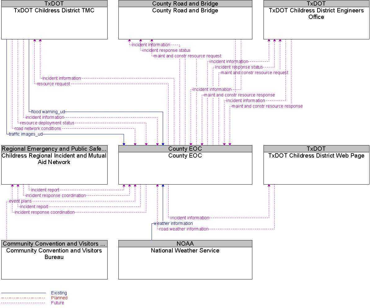 Context Diagram for County EOC