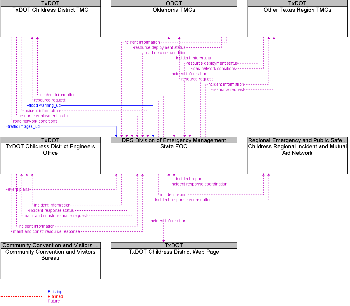 Context Diagram for State EOC