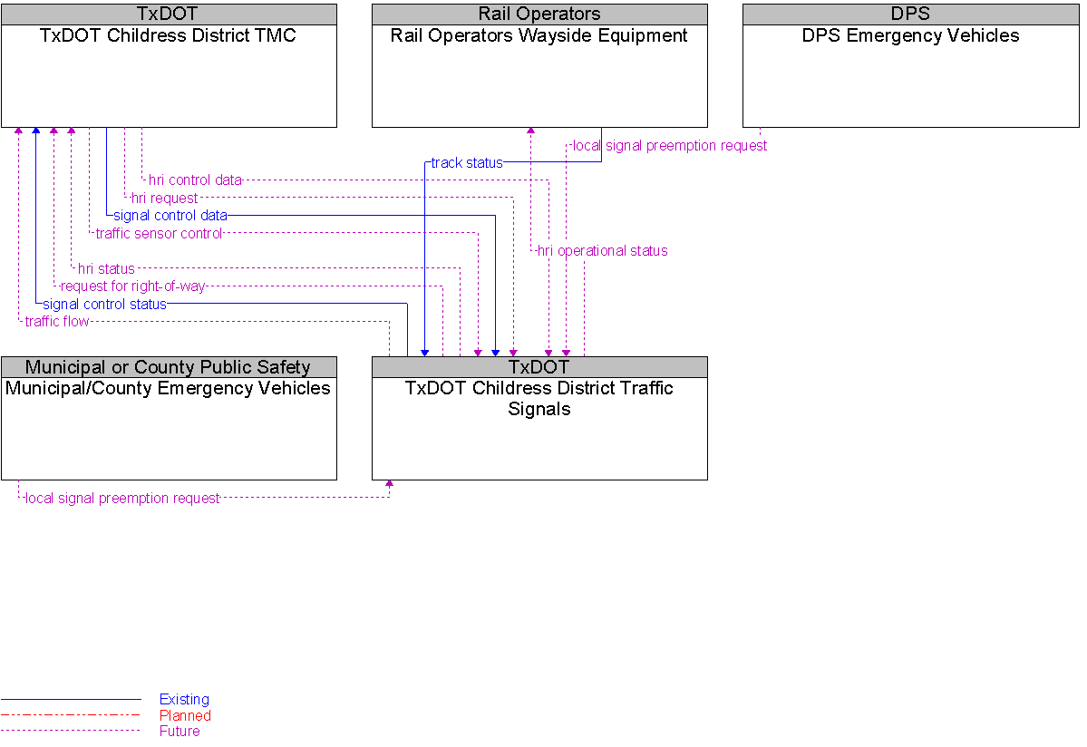 Context Diagram for TxDOT Childress District Traffic Signals