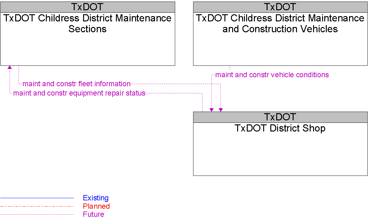 Context Diagram for TxDOT District Shop