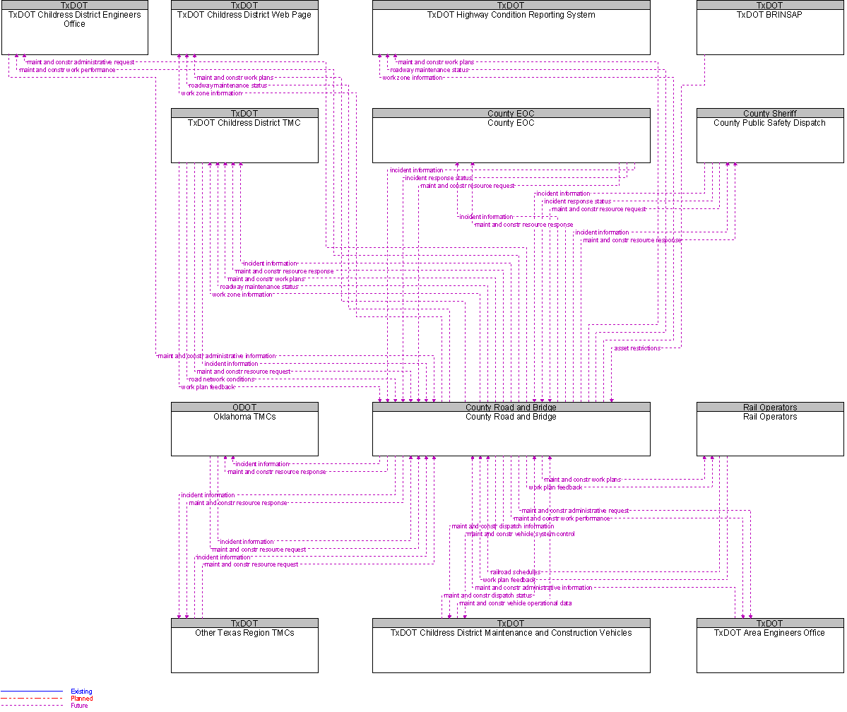 Context Diagram for County Road and Bridge