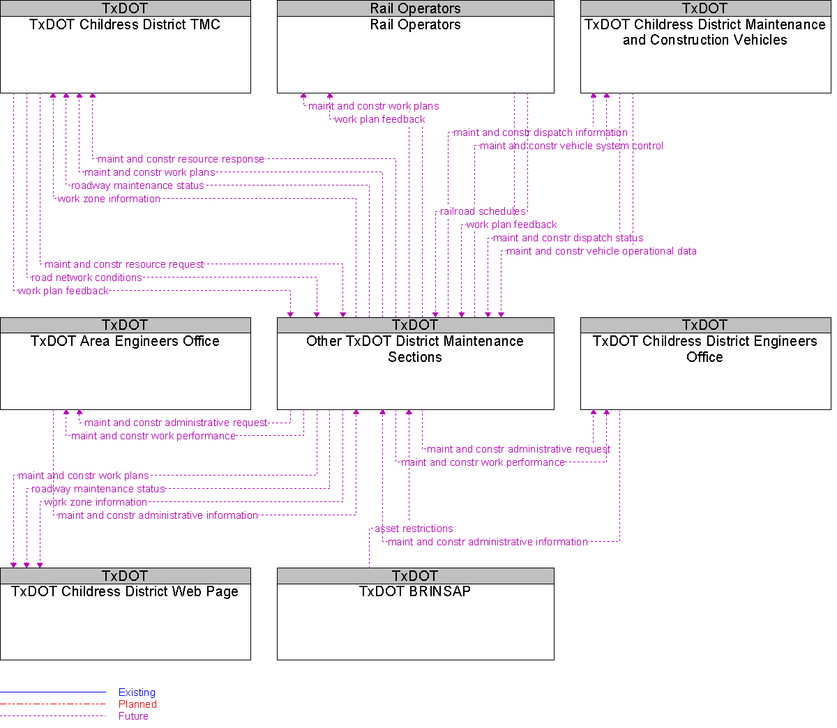 Context Diagram for Other TxDOT District Maintenance Sections