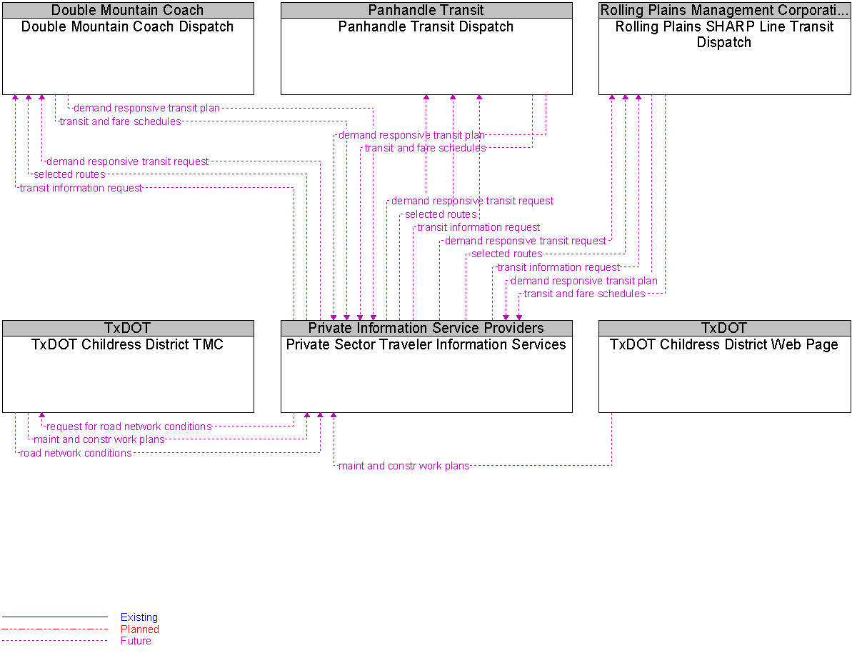 Context Diagram for Private Sector Traveler Information Services