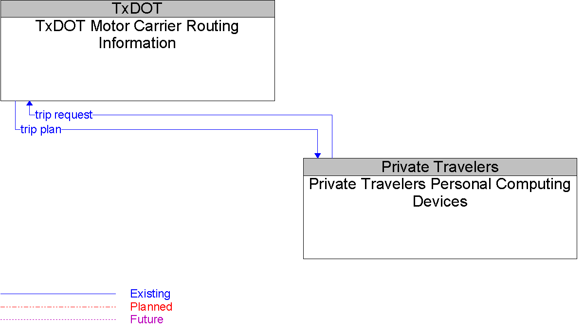 Context Diagram for Private Travelers Personal Computing Devices