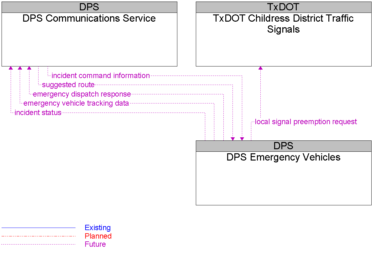 Context Diagram for DPS Emergency Vehicles