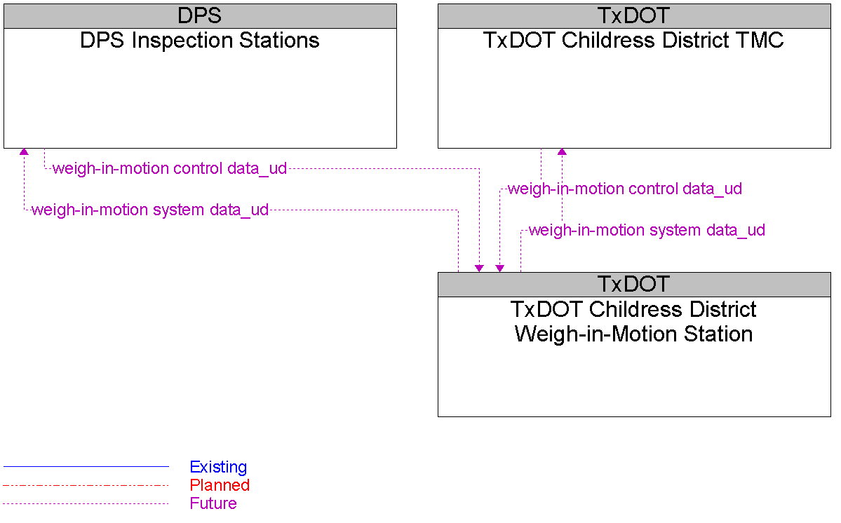 Context Diagram for TxDOT Childress District Weigh-in-Motion Station