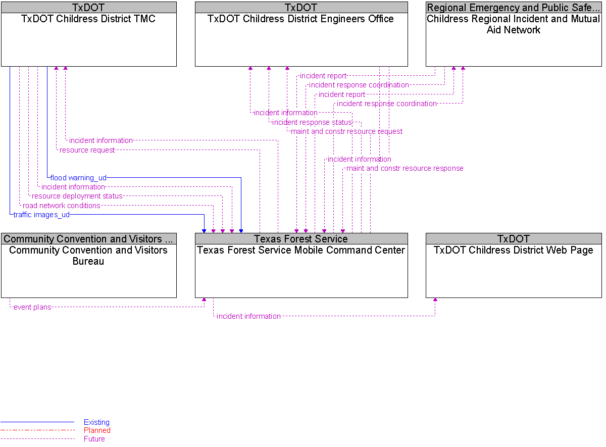 Context Diagram for Texas Forest Service Mobile Command Center