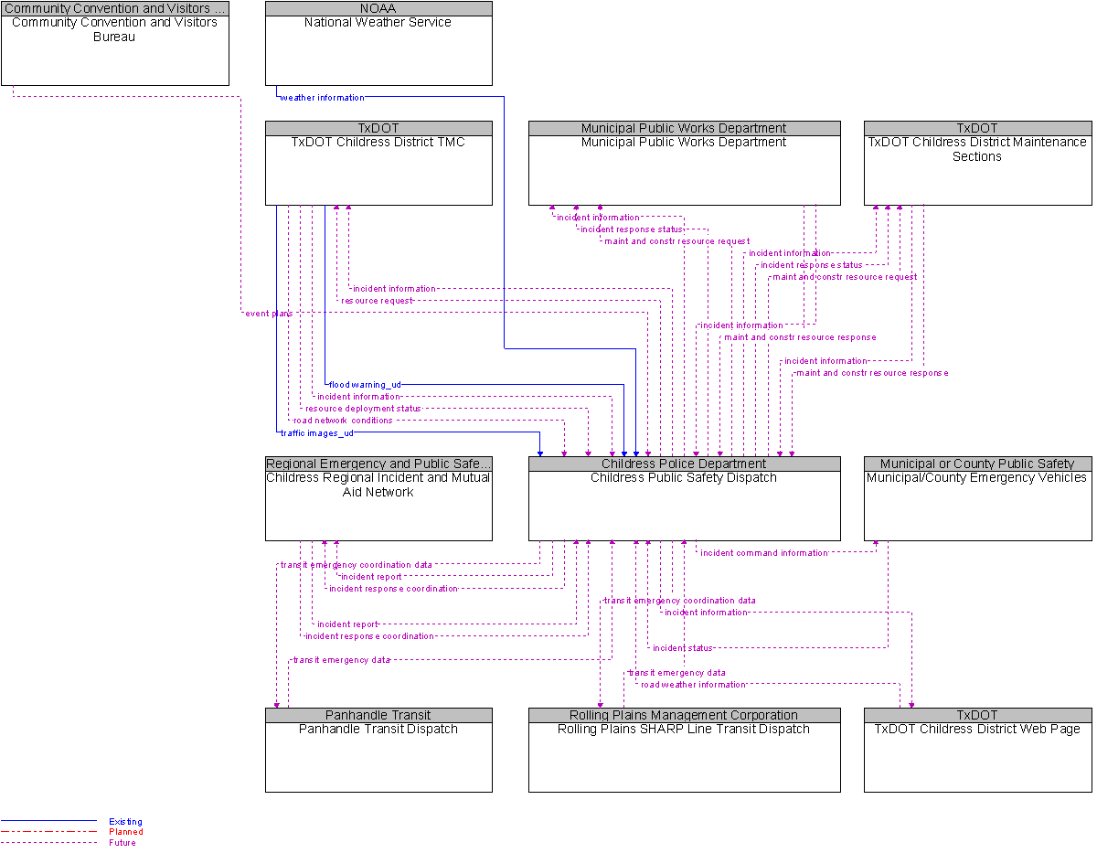 Context Diagram for Childress City Public Safety Dispatch