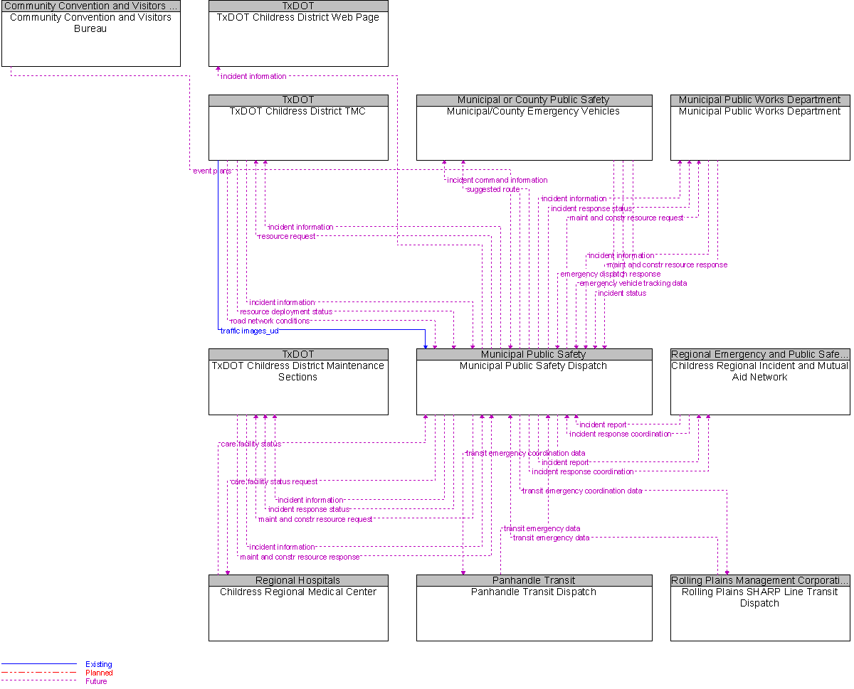 Context Diagram for Municipal/County Public Safety Dispatch