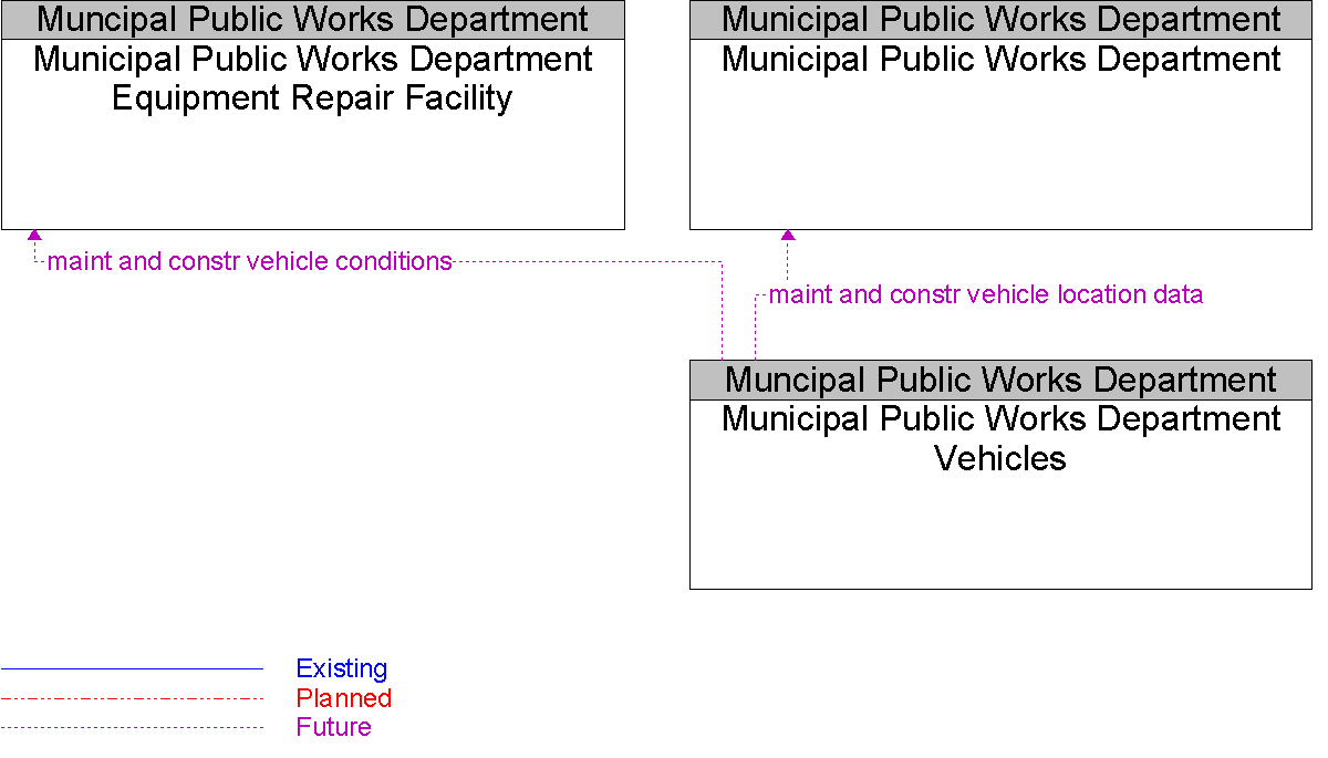 Context Diagram for Municipal Public Works Department Vehicles