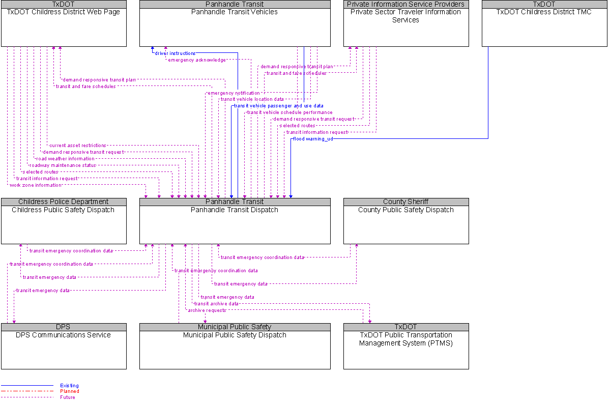 Context Diagram for Panhandle Transit Dispatch