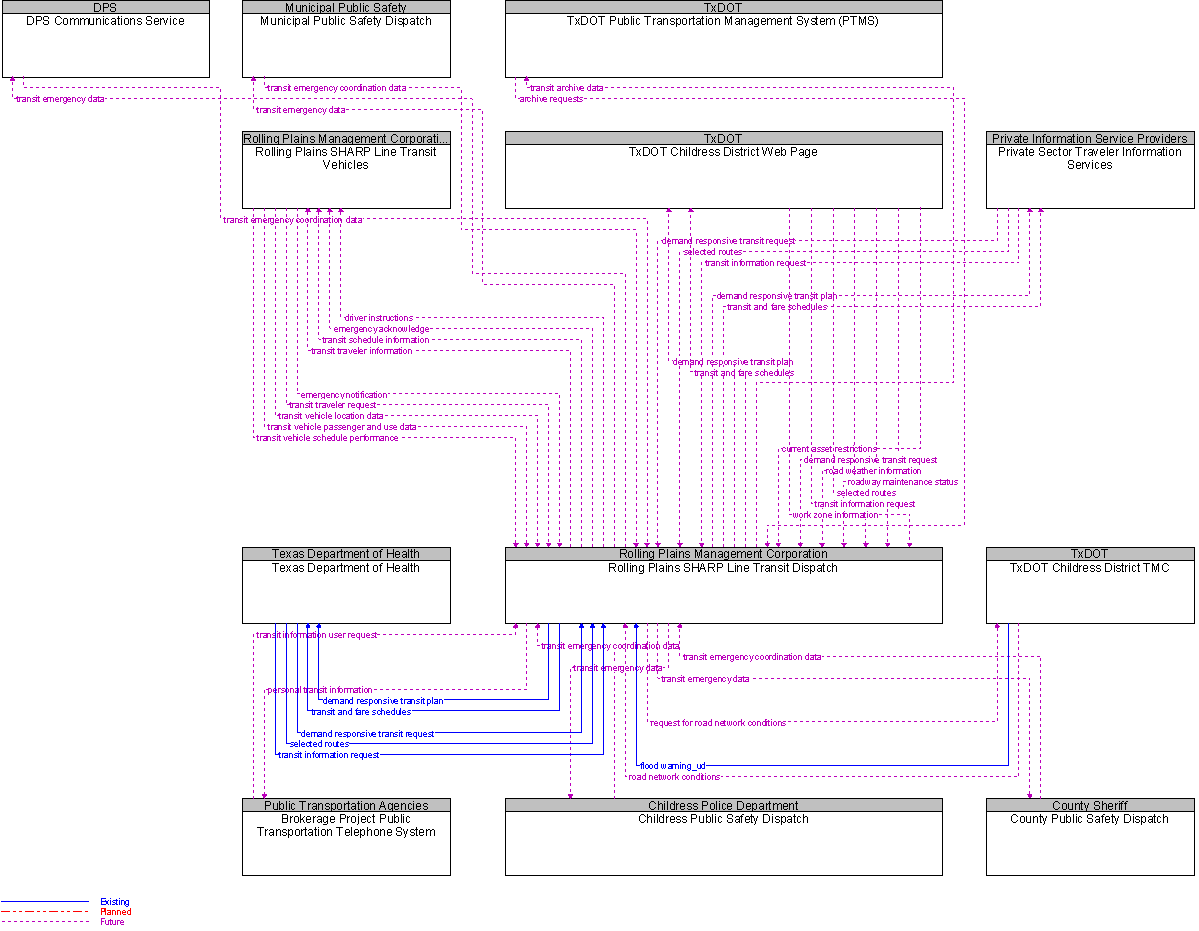 Context Diagram for Rolling Plains SHARP Line Transit Dispatch