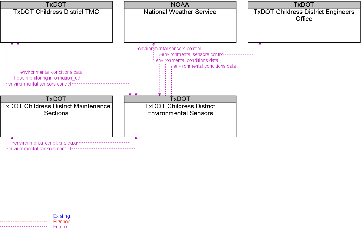 Context Diagram for TxDOT Childress District Environmental Sensors