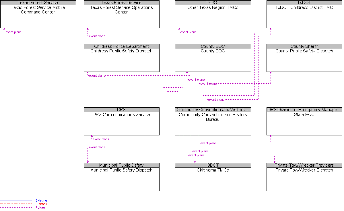 Context Diagram for Community Convention and Visitors Bureau