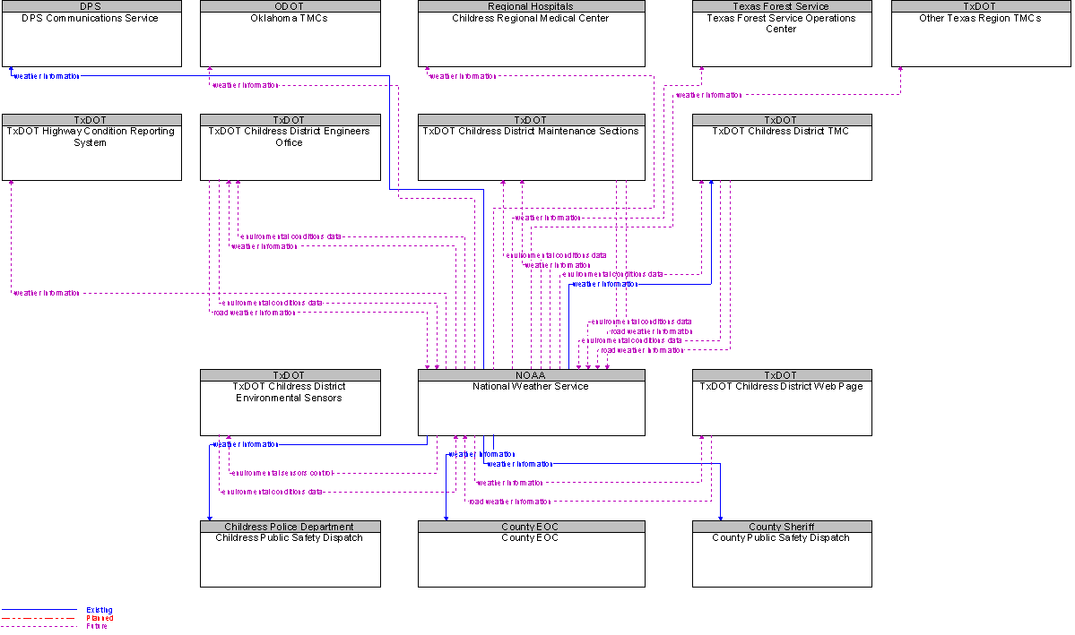 Context Diagram for National Weather Service